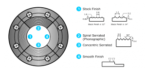 Flange Finish Face Types