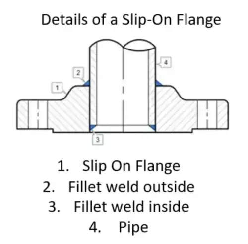 What Is a Slip-On Flange?